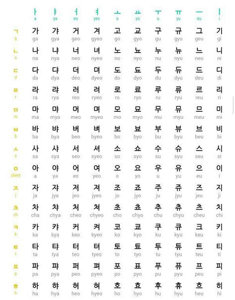 How to learn hangul?[한글을 배우는 법?] - Hangul Chart: Consonant + Vowels ...