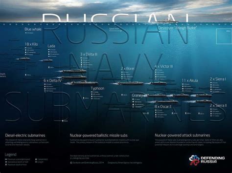 Russian Navy submarines chart - Business Insider