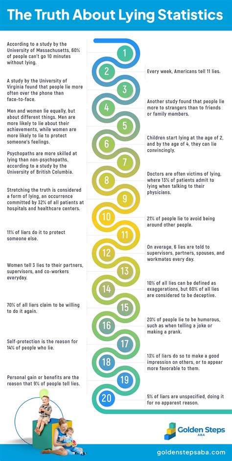 30 Lying Statistics & Facts: How Often Do People Lie?