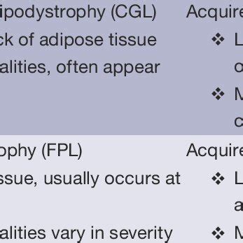 Lipodystrophy sub-types classification Lipodystrophy sub-type Inherited... | Download Table