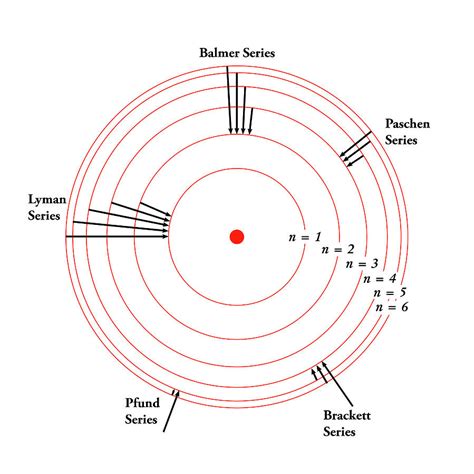 Electron Transition Diagram