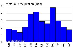 Victoria Texas Climate, Yearly Annual Temperature Statistics, Victoria Texas Annual ...