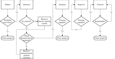 Lean Six Sigma Process Flow Chart – NBKomputer