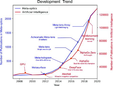 Development trend of AI and meta-optics. The number of publications per... | Download Scientific ...