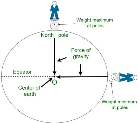 Relationship Of Height And Acceleration Due To Gravity at Constance Stromberg blog