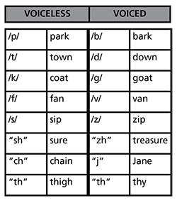 Handy Handout #460: Voiceless vs Voiced Sounds