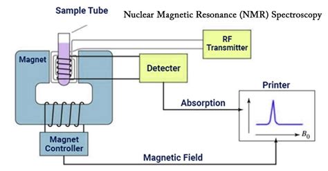 Nmr Principle