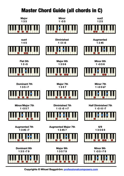 Free Piano Chord Chart (Pictures + Download) - Professional Composers ...