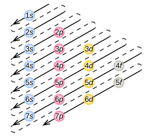 Conventional Notation For Electronic Structure - Electronic Structure - MCAT Content