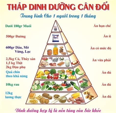 Tháp dinh dưỡng cho trẻ em