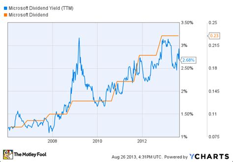 How Dividends Changed the Game for Microsoft Corporation (MSFT) Stock ...