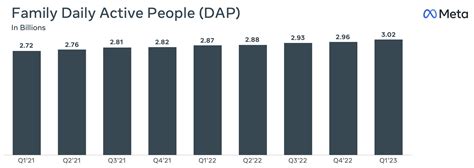 Why Meta Reported a Strong First Quarter for 2023 - True Interactive