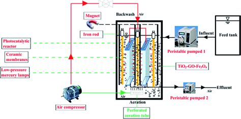 Enhanced catalytic degradation of amoxicillin with TiO 2 –Fe 3 O 4 composites via a submerged ...