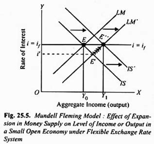 Mundell - Fleming Model & Open Economy of a Country