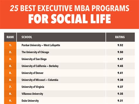 The 25 Best Executive MBA Programs For Social Life | 15 Minute News