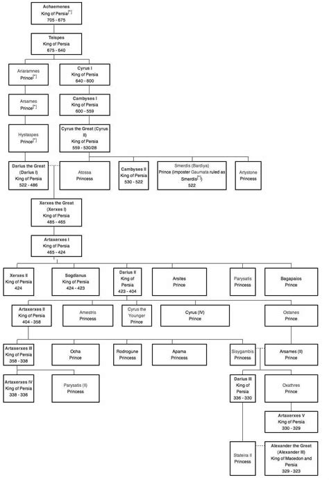 Achaemenid Family Tree | Cyrus the great, Achaemenid, King of persia