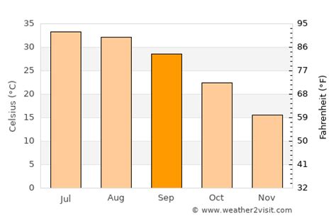 Sun City Weather in September 2024 | United States Averages | Weather-2 ...