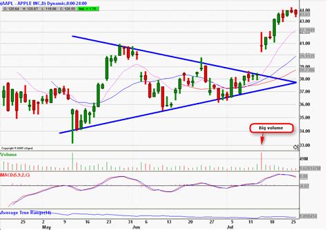 Symmetrical Triangle Breakout