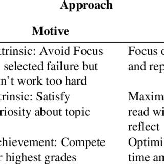 Three Prototypical Approaches to Learning | Download Scientific Diagram