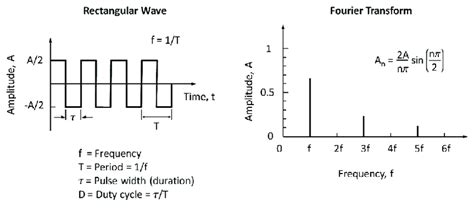 Fourier transform illustrating a square wave signal pulse in the time... | Download Scientific ...