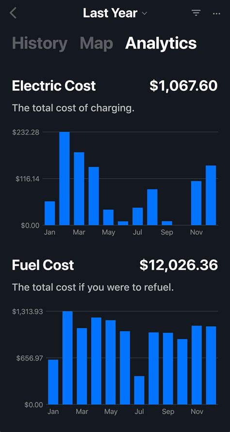 Model 3 charging $ stats for 2023 : r/TeslaModel3