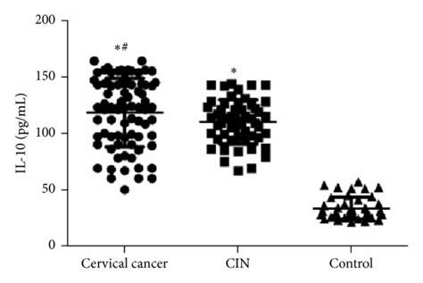 Contents of cytokines related with PD-1 and PD-L1. ELISA was performed ...