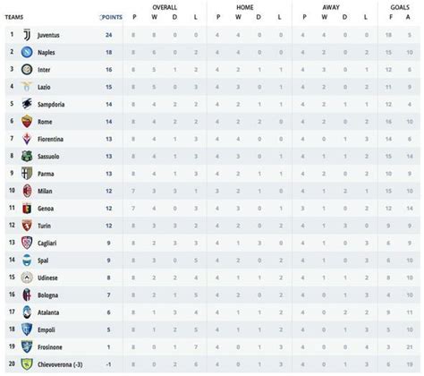 Perfect Serie A League Table 2018 19 And Pics | League table, Pics, Table