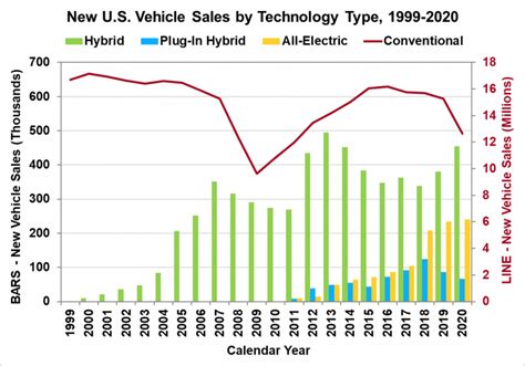 Gas Cars Are Declining Significantly & Full Electrics Rising In USA - Finances and Investing ...