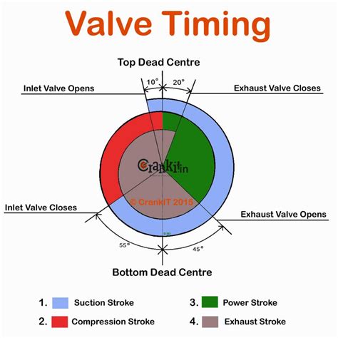 What is Valve Timing & How It Affects Engine Performance?-CarBikeTech