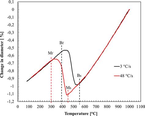 Dilatometry curves of DQ steel from CCT Gleeble tests without deformation. | Download Scientific ...