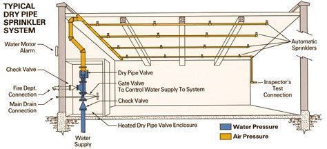 Wet Pipe Fire Sprinkler System