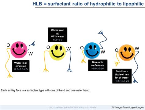 HLB - hydrophobic lipophilic balance - Ainslie Lab @ UNC