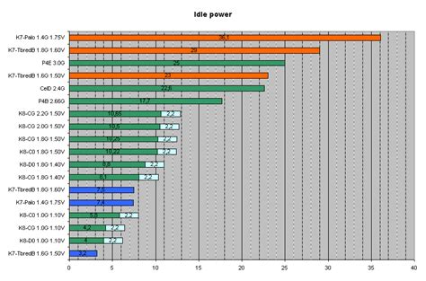 Computer Idle Power Consumption : Core i5 6600K processor review: Desktop Skylake - Power ...