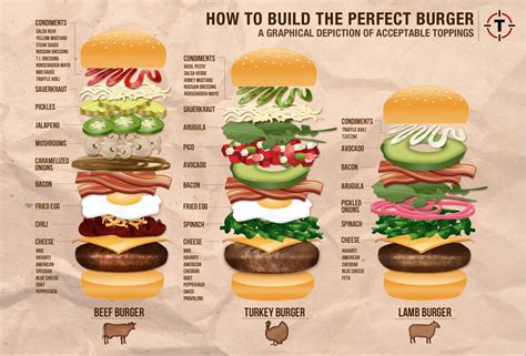 build a perfect burger | Hamburger toppings, Lekker eten, Eten recepten