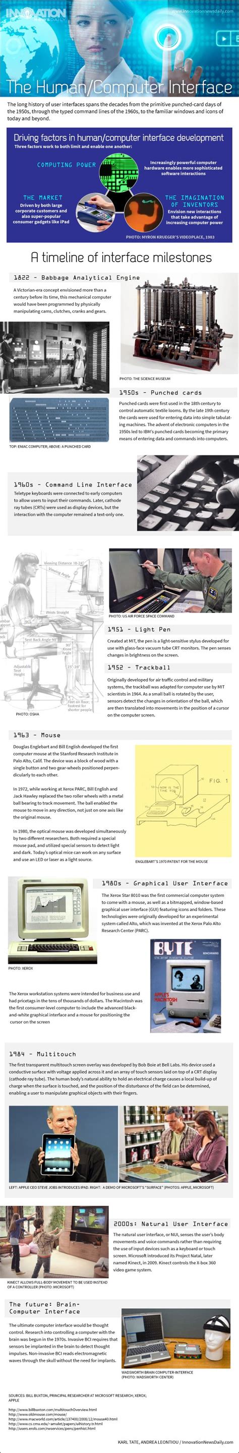 How the Human/Computer Interface Works (Infographics) | Live Science