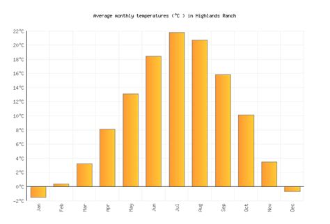 Highlands Ranch Weather averages & monthly Temperatures | United States | Weather-2-Visit