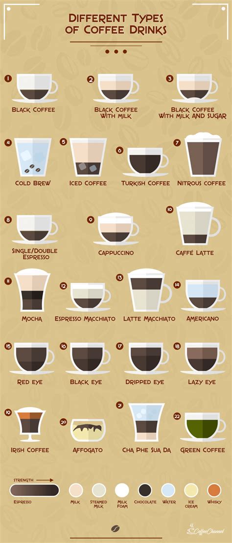 22 Different Types of Coffee Drinks (Explained With Pictures) | Coffee ...