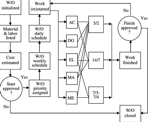 Maintenance Work Order Process Flow Chart Flowchart Maintenance Erp ...