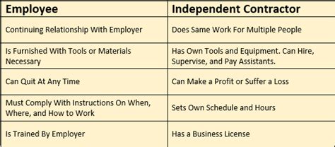 DJ Independent Contractor or Employee? - DJ Insurance in Minutes