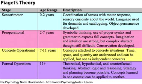 Application of Developmental Theories to Education