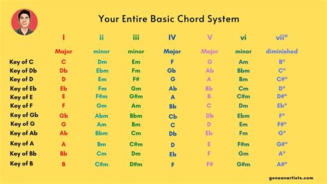 Minor Chord Progression Chart Roman Numerals