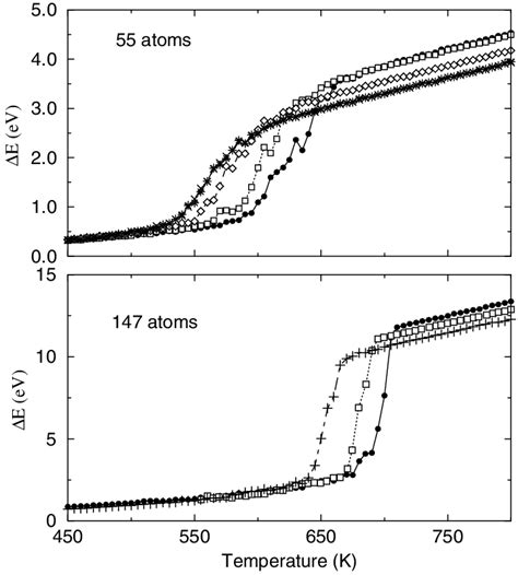 Caloric curves. The quantity plotted is E E T ÿ E O ÿ 3 N ÿ 1 k B... | Download Scientific Diagram