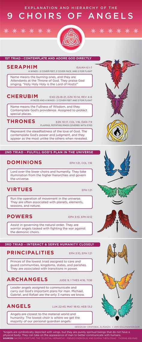 Explanation and Hierarchy of the 9 Choirs of Angels - Infographic Facts