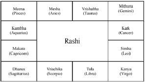 Astrology the Vedic Way : The 12 Rashis