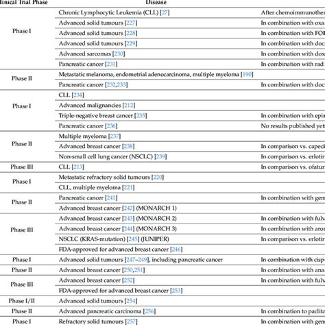 List of CDK inhibitors. | Download Table