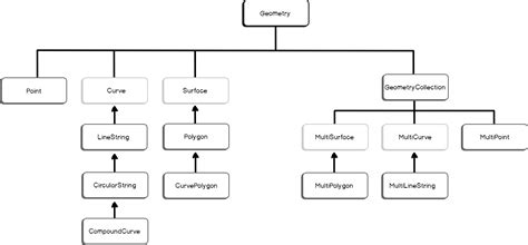 Spatial data types in SQL Server