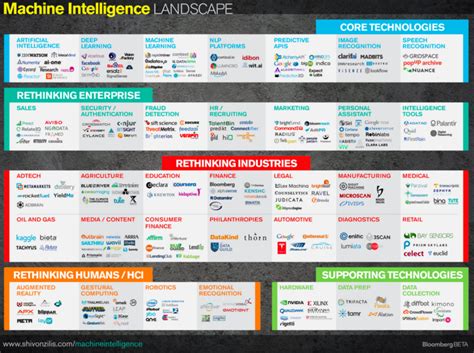 Fast Forward Labs: Shivon Zilis on the Machine Intelligence Landscape