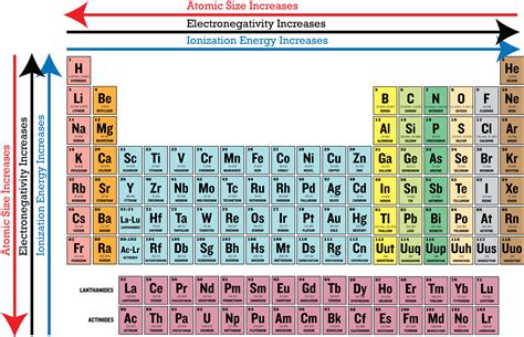 Periodic Table Electronegativity Trend ... | Ionization energy, Chemistry periodic table ...