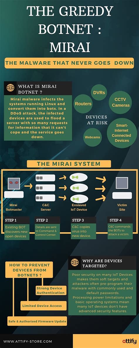 Mirai Botnet Explained - History | Structure | Attacks