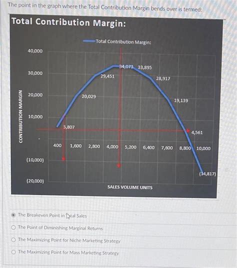 Solved The point in the graph where the Total Contribution | Chegg.com